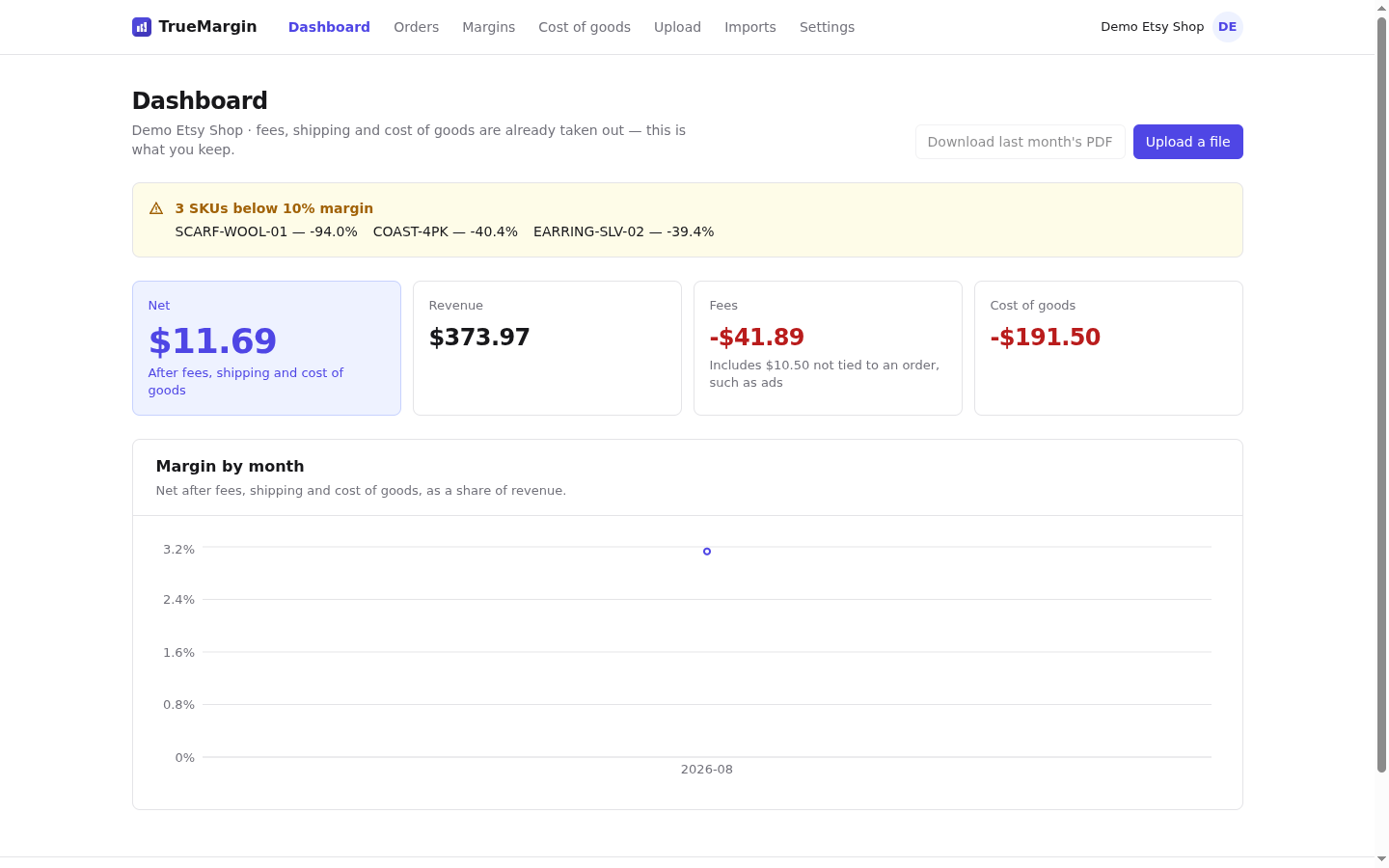 TrueMargin dashboard showing Net $11.69, Revenue $373.97, Fees -$41.89 and Cost of goods -$191.50, with a low-margin warning and a margin-by-month chart