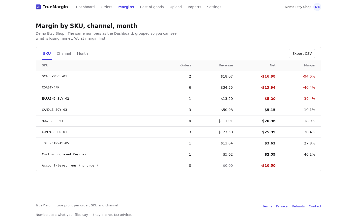 Margin by SKU table sorted with the lowest margin first